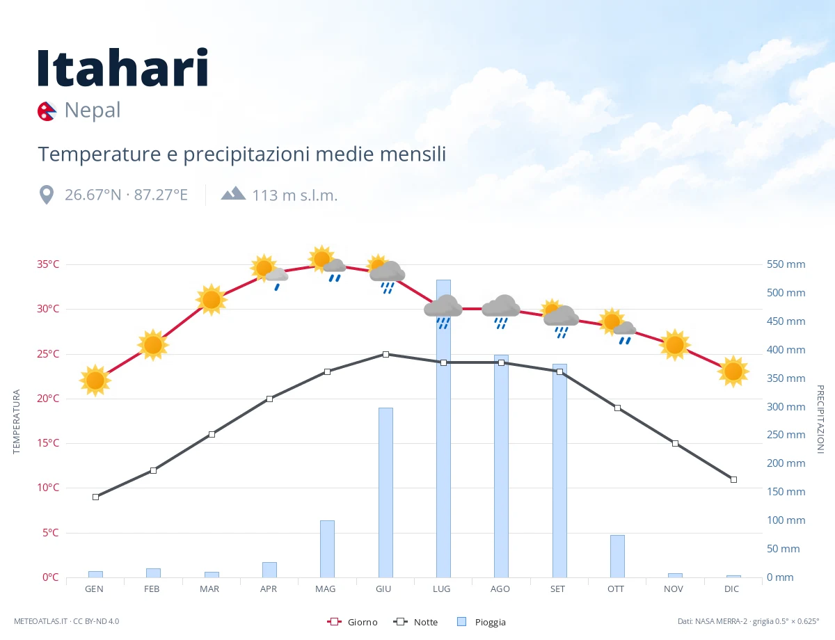 Itahari - temperature e precipitazioni medie mensili