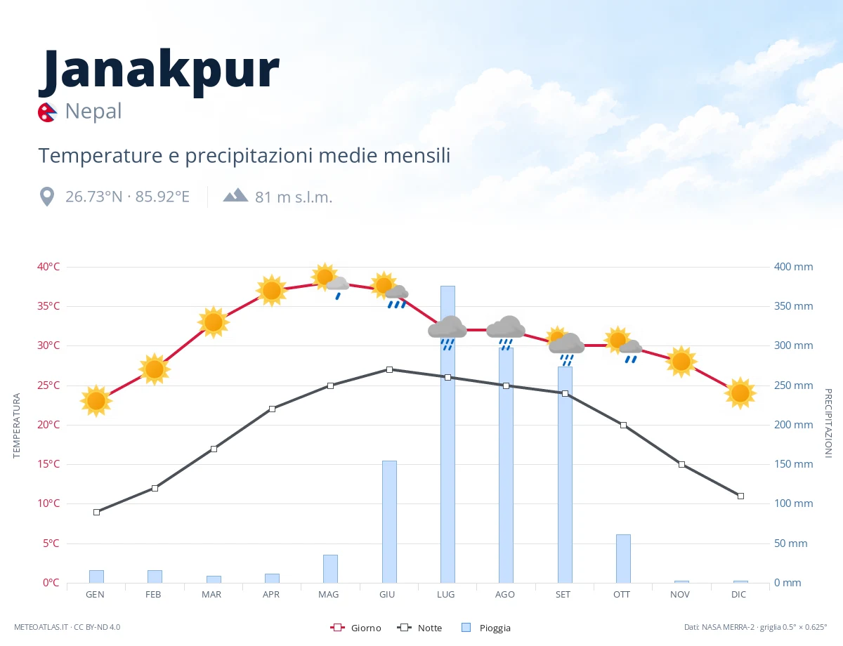 Janakpur - temperature e precipitazioni medie mensili