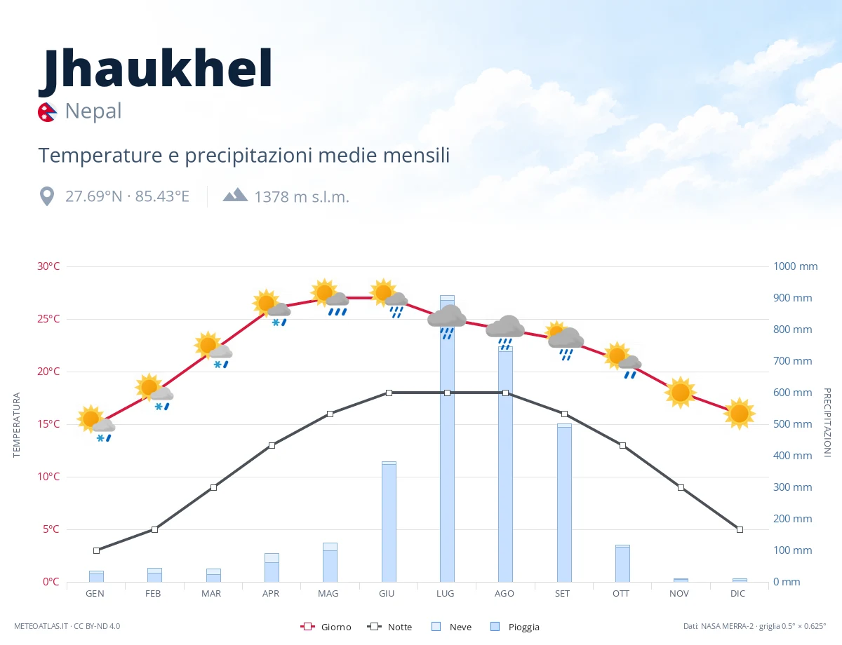 Jhaukhel - temperature e precipitazioni medie mensili