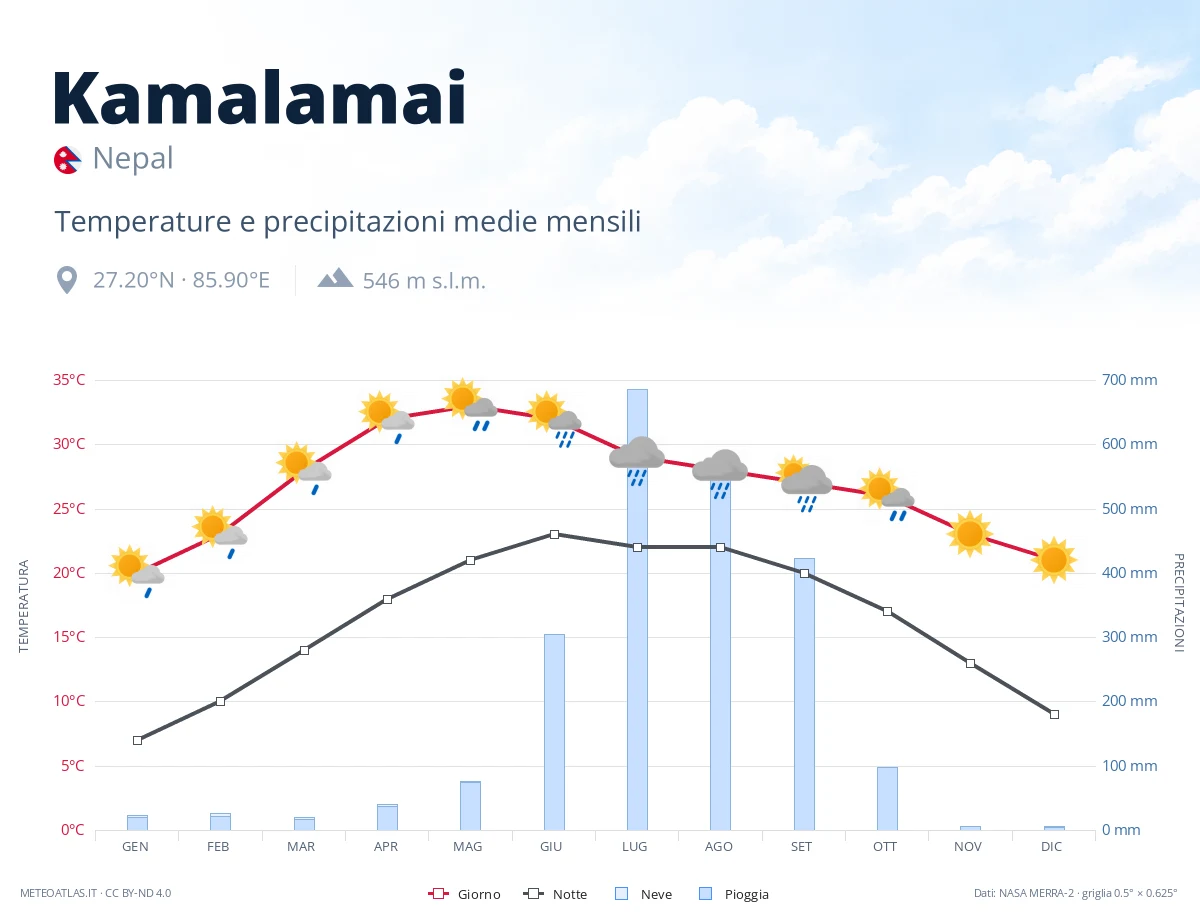 Kamalamai - temperature e precipitazioni medie mensili