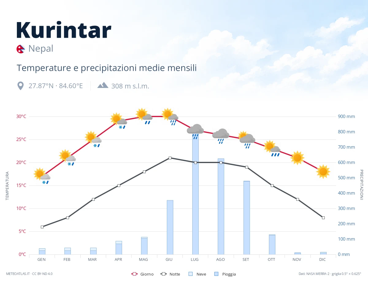 Kurintar - temperature e precipitazioni medie mensili