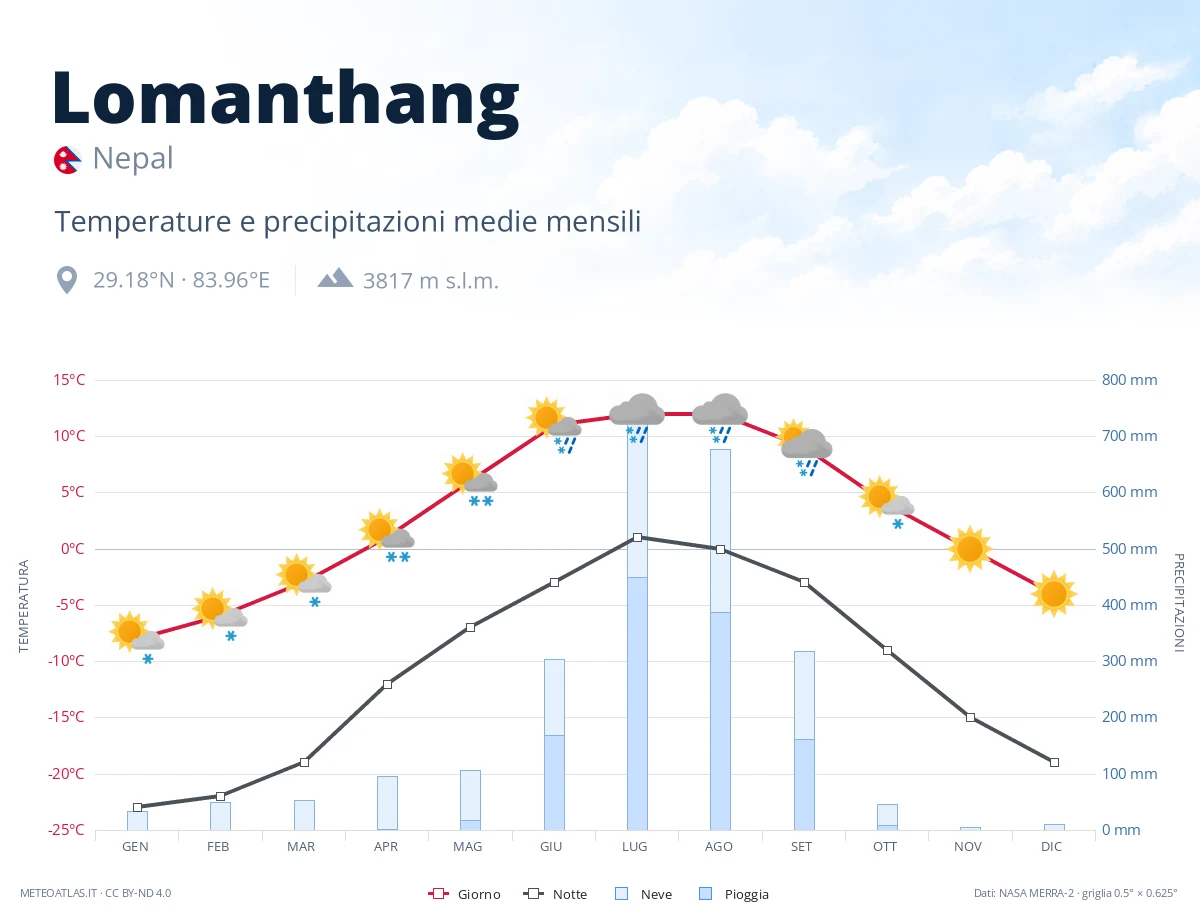 Lomanthang - temperature e precipitazioni medie mensili