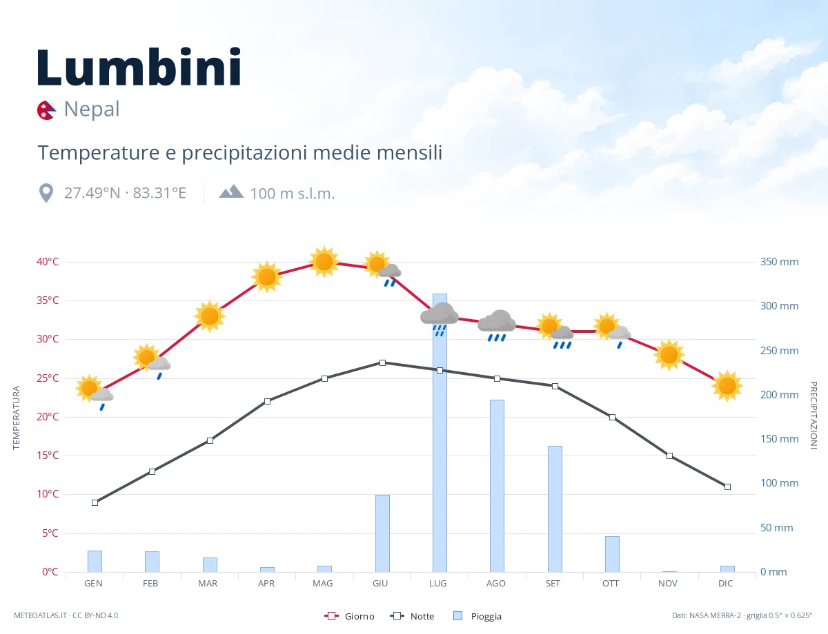 Lumbini - temperature e precipitazioni medie mensili