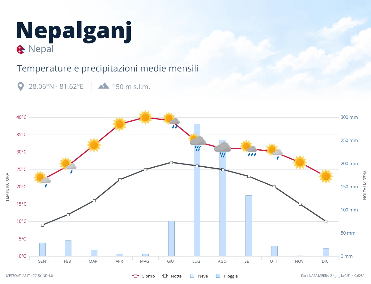 Nepalganj - temperature e precipitazioni medie mensili