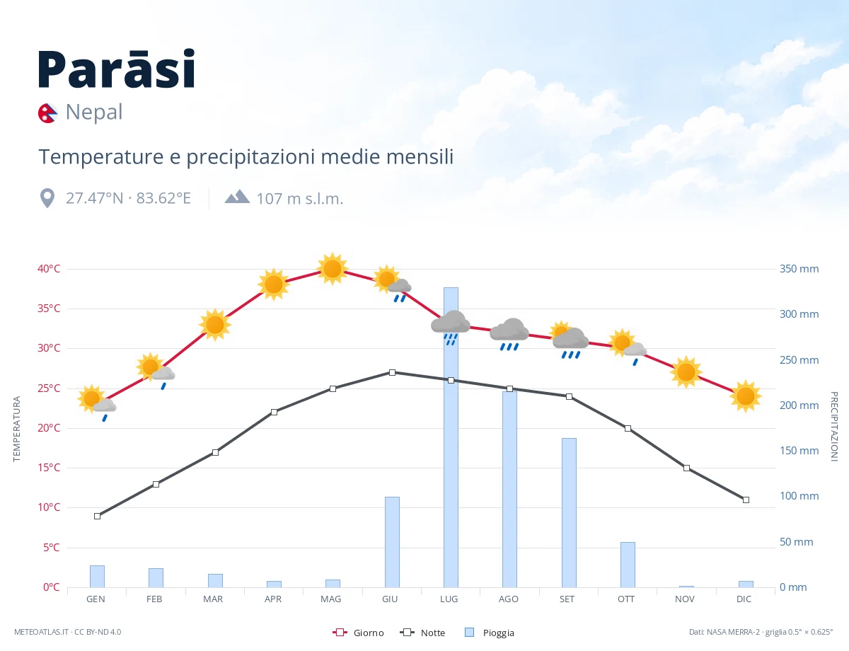 Parāsi - temperature e precipitazioni medie mensili