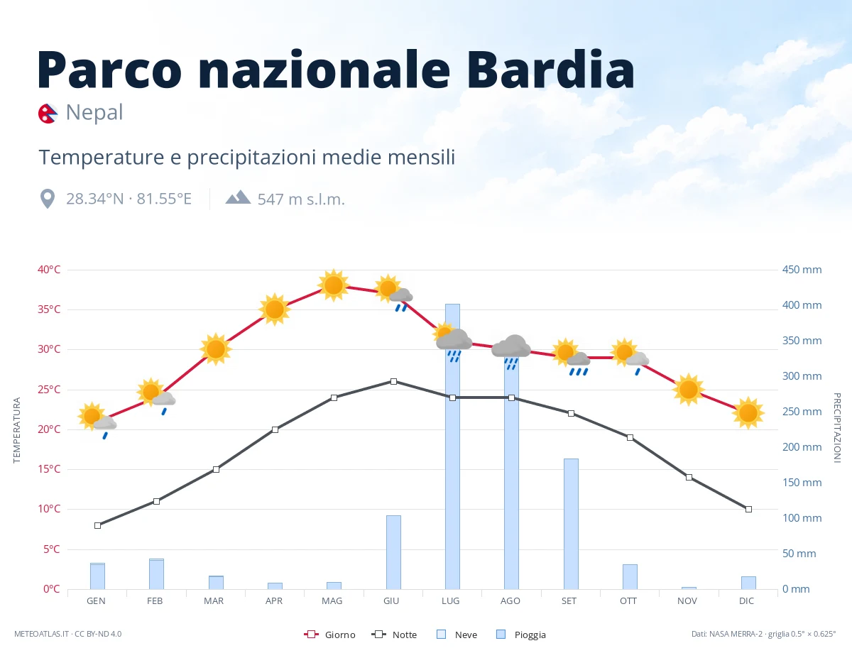 Parco nazionale Bardia - temperature e precipitazioni medie mensili