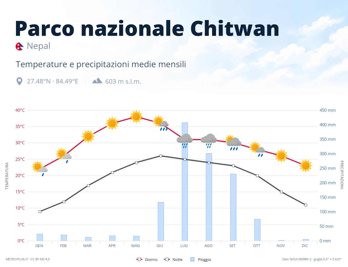 Parco nazionale Chitwan - temperature e precipitazioni medie mensili