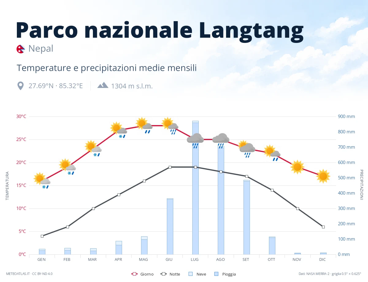 Parco nazionale Langtang - temperature e precipitazioni medie mensili