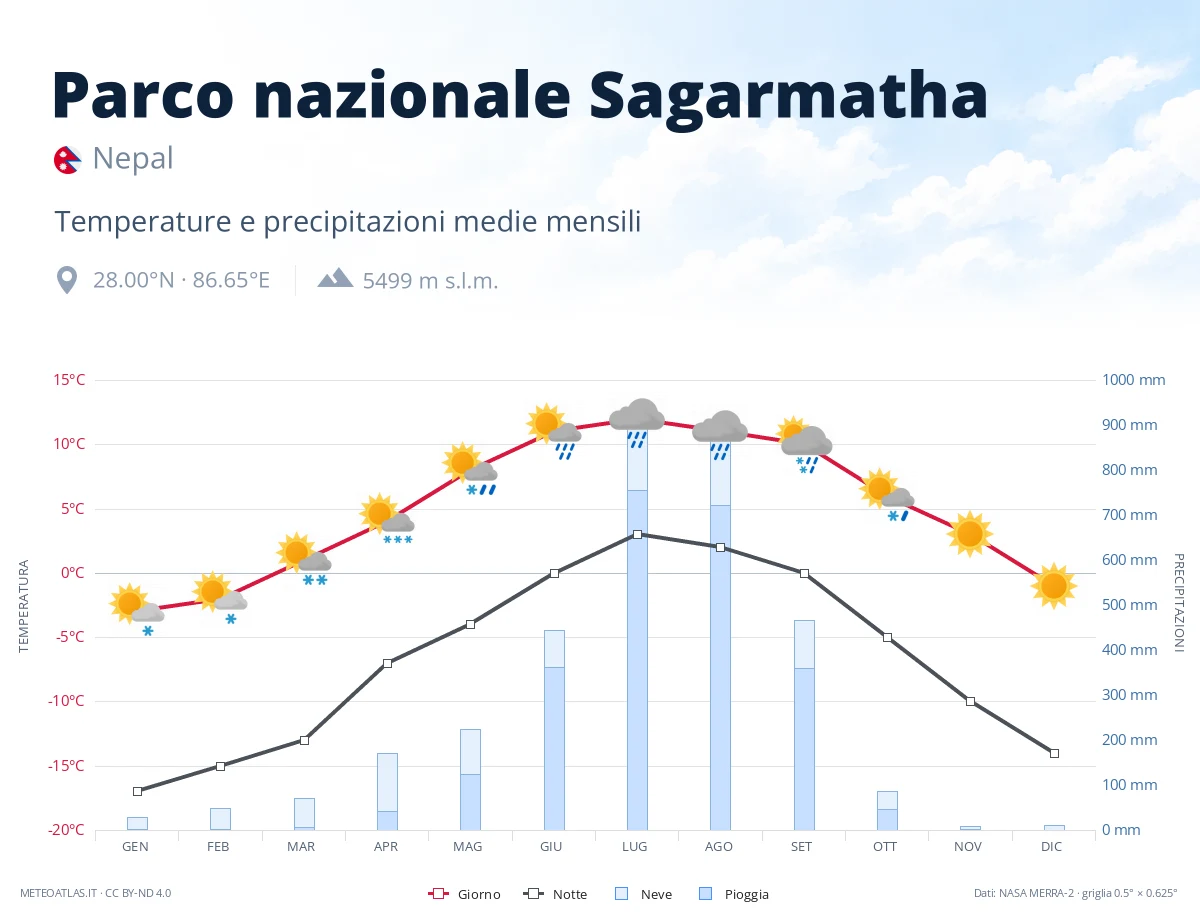 Parco nazionale Sagarmatha - temperature e precipitazioni medie mensili