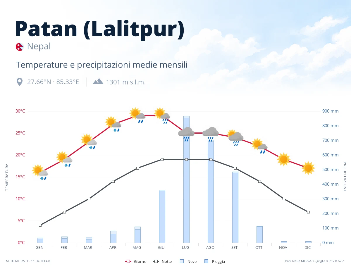 Patan (Lalitpur) - temperature e precipitazioni medie mensili