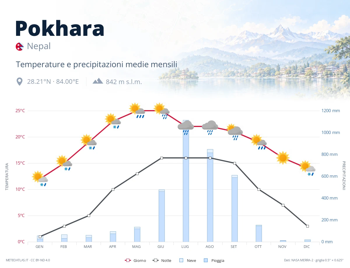 Pokhara - temperature e precipitazioni medie mensili