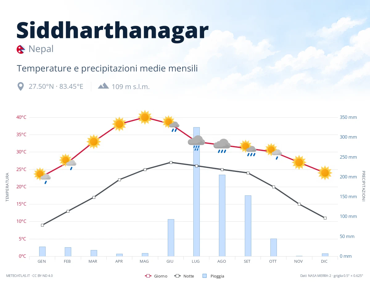 Siddharthanagar - temperature e precipitazioni medie mensili