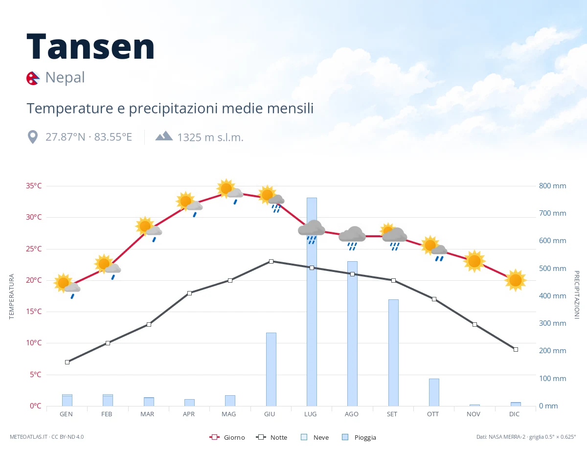 Tansen - temperature e precipitazioni medie mensili
