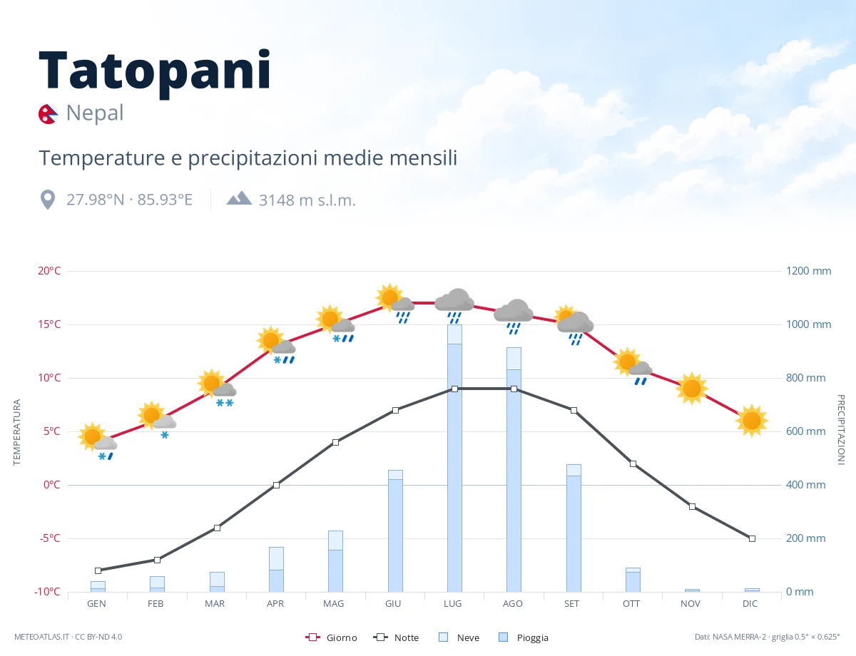Tatopani - temperature e precipitazioni medie mensili