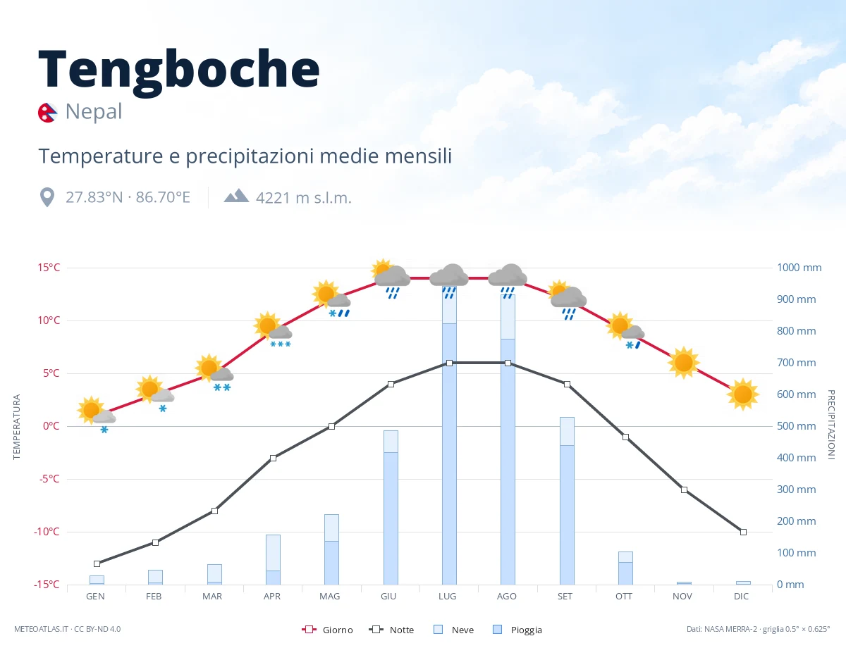 Tengboche - temperature e precipitazioni medie mensili