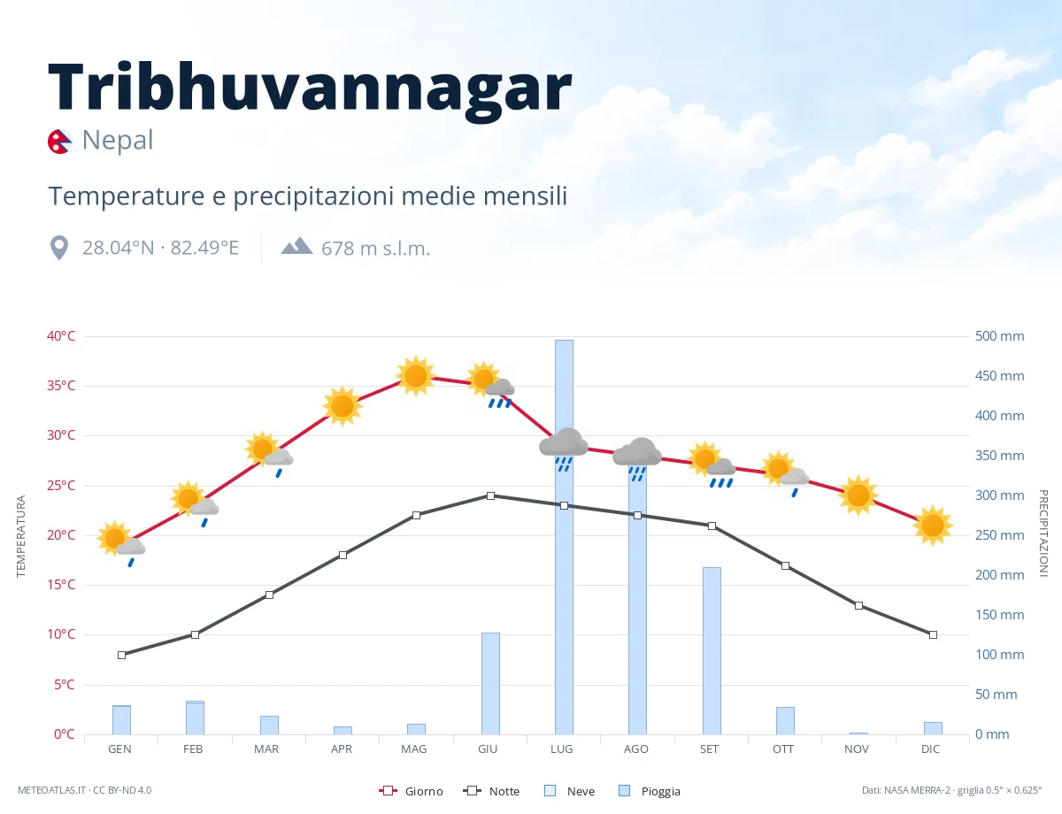 Tribhuvannagar - temperature e precipitazioni medie mensili