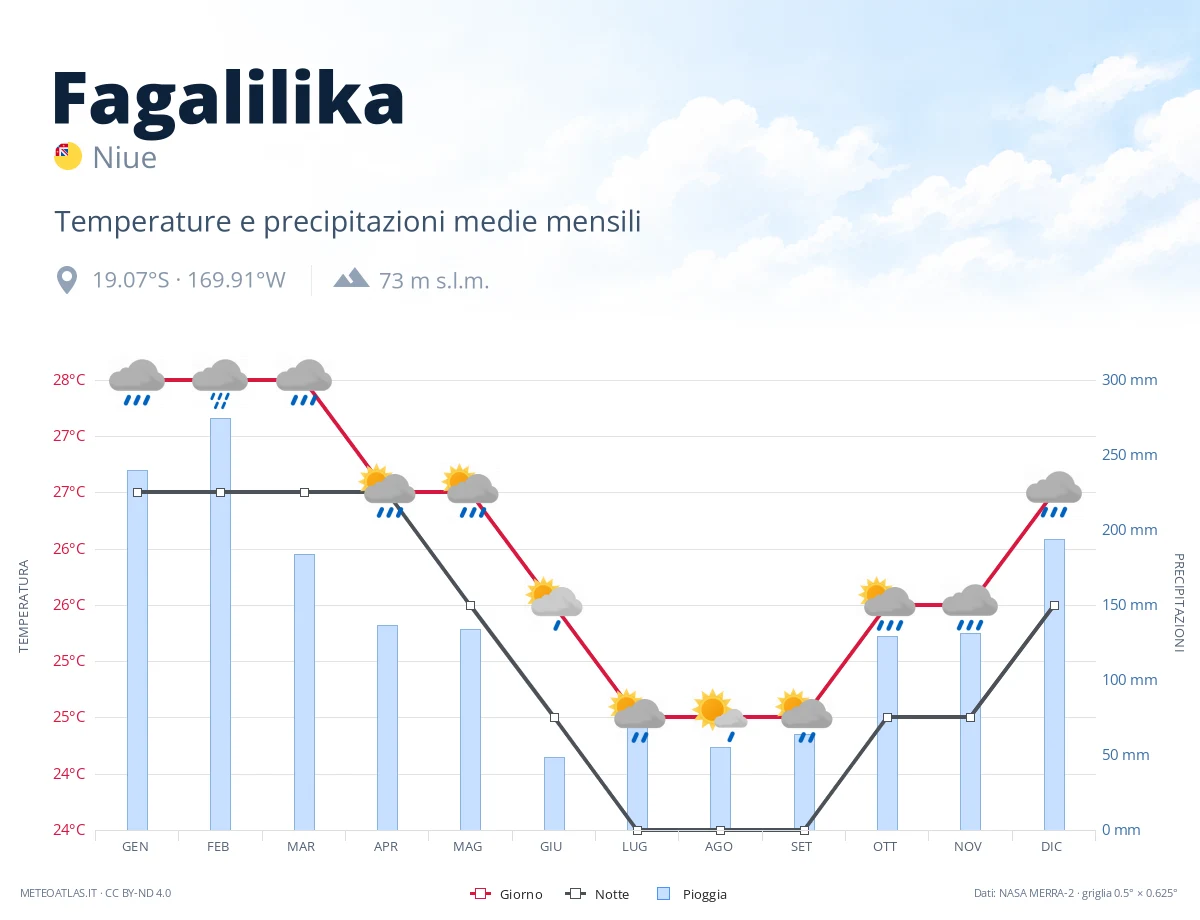 Fagalilika - temperature e precipitazioni medie mensili
