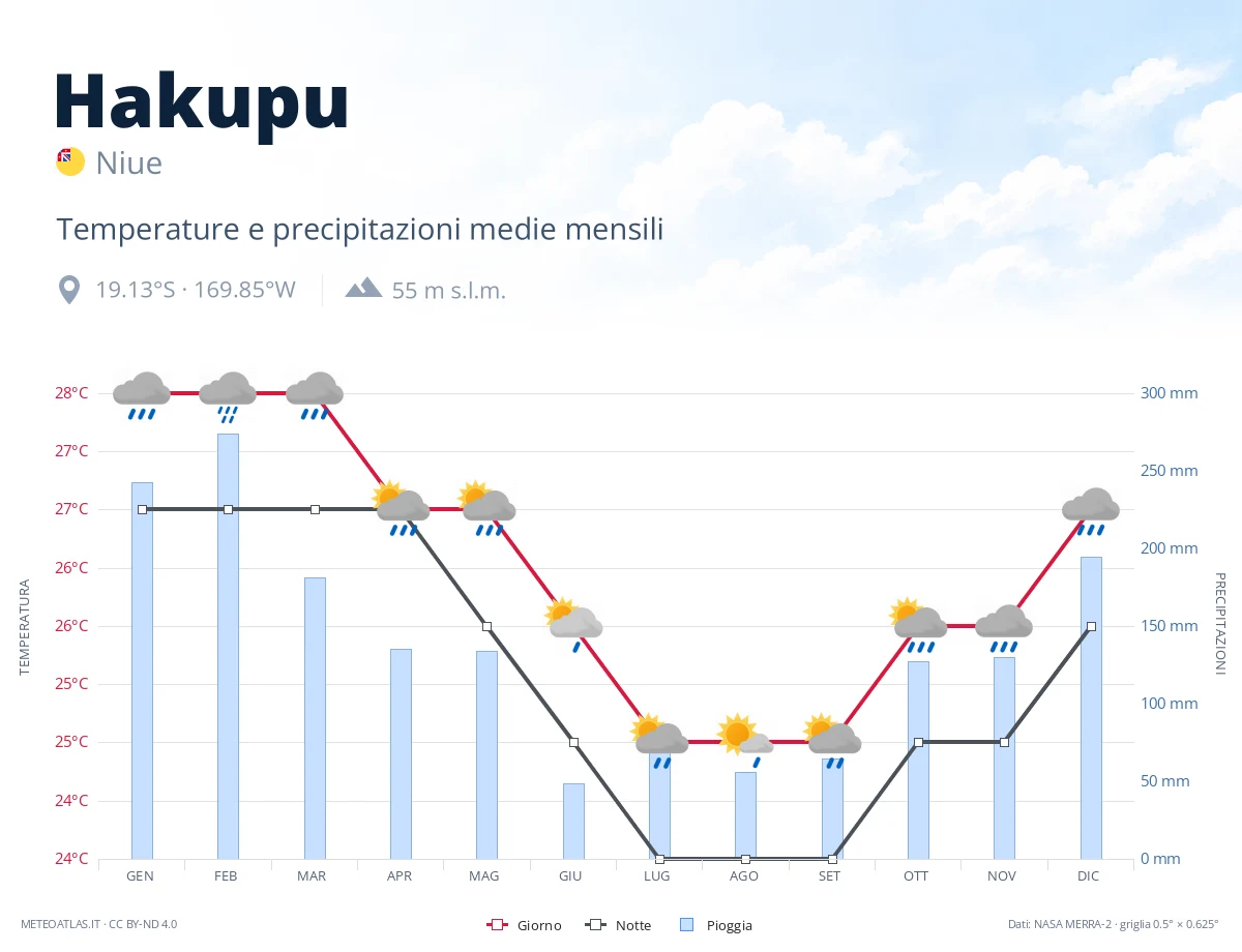 Hakupu - temperature e precipitazioni medie mensili