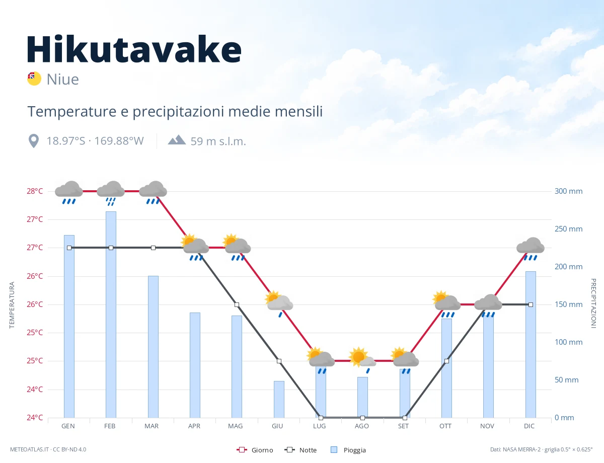 Hikutavake - temperature e precipitazioni medie mensili