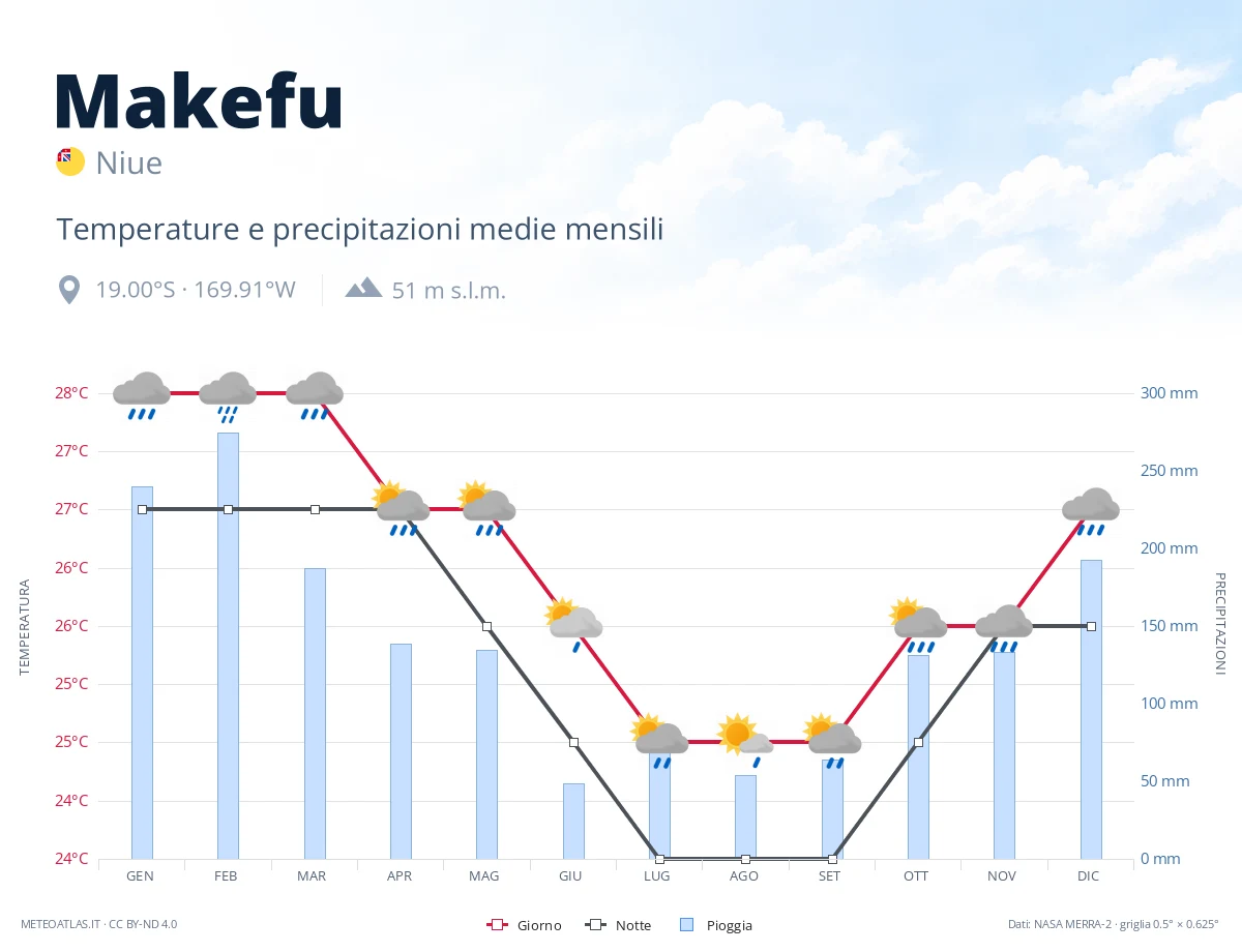 Makefu - temperature e precipitazioni medie mensili