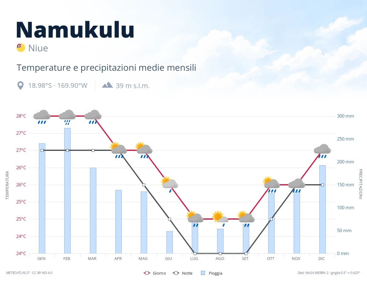 Namukulu - temperature e precipitazioni medie mensili