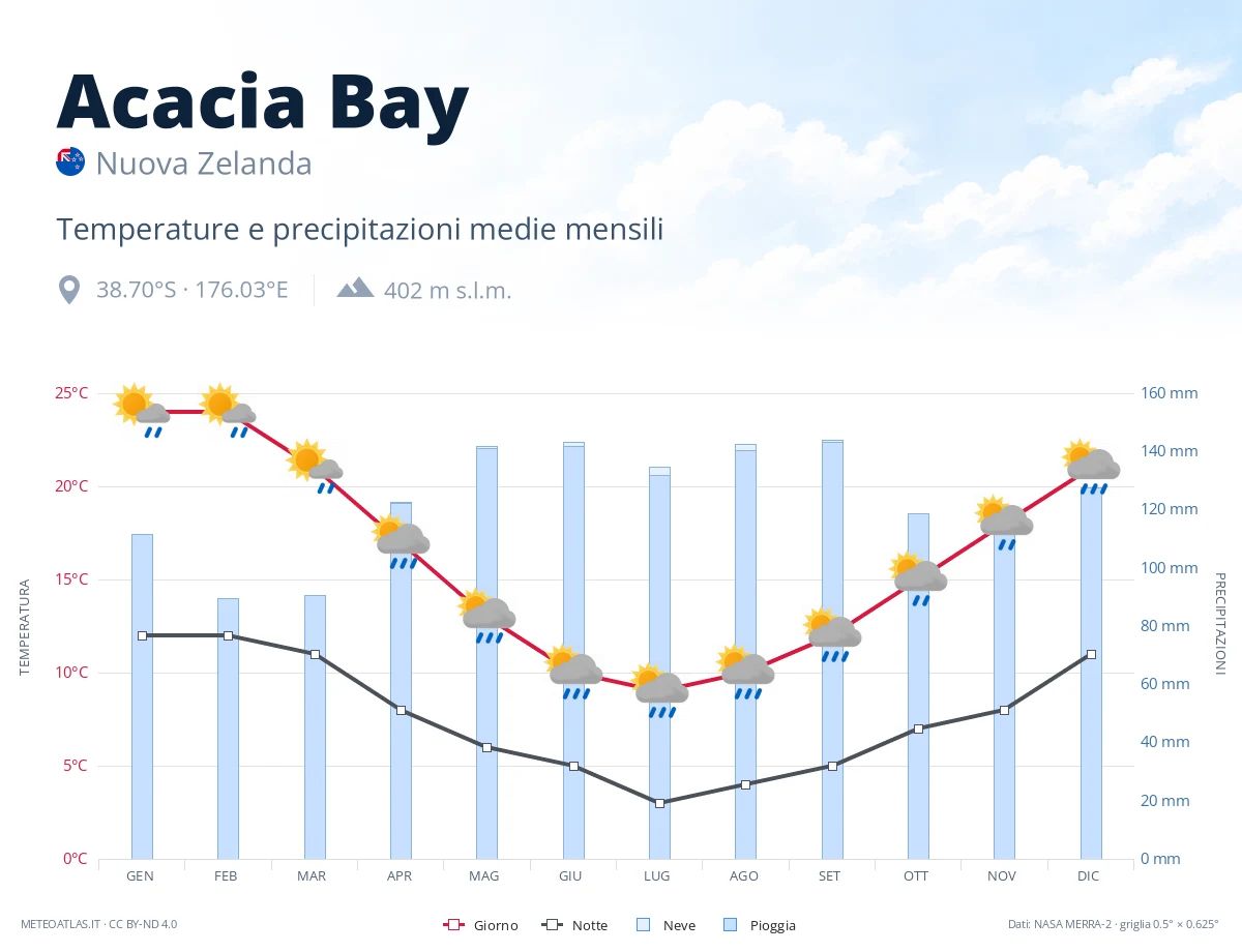 Acacia Bay - temperature e precipitazioni medie mensili