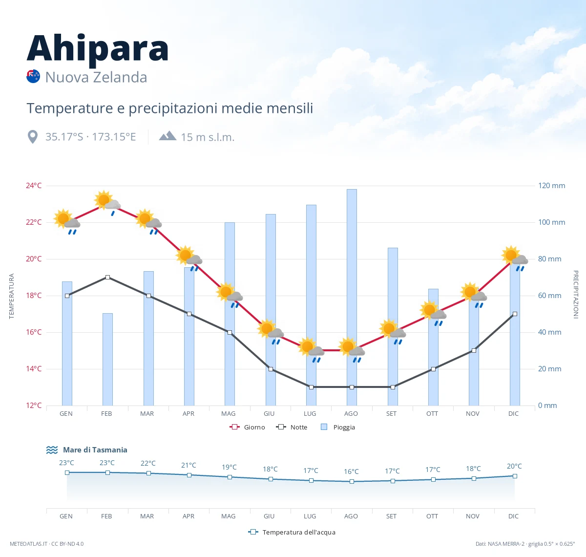 Ahipara - temperature e precipitazioni medie mensili