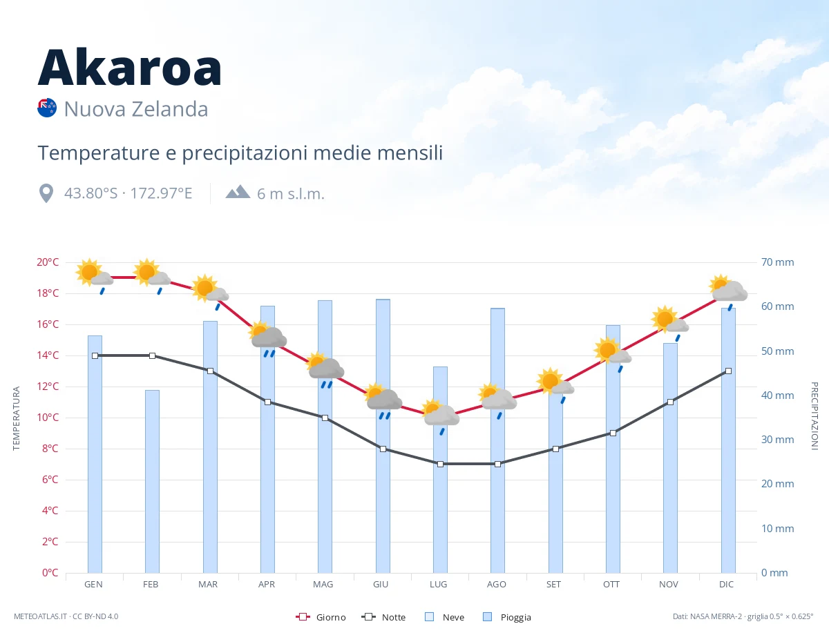 Akaroa - temperature e precipitazioni medie mensili