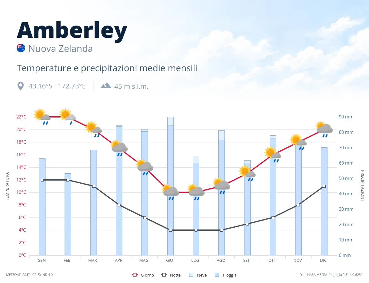 Amberley - temperature e precipitazioni medie mensili