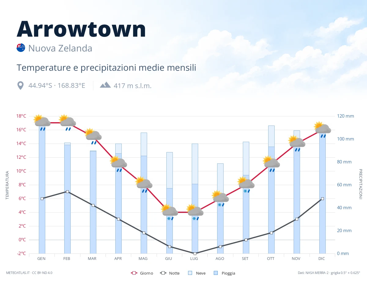 Arrowtown - temperature e precipitazioni medie mensili