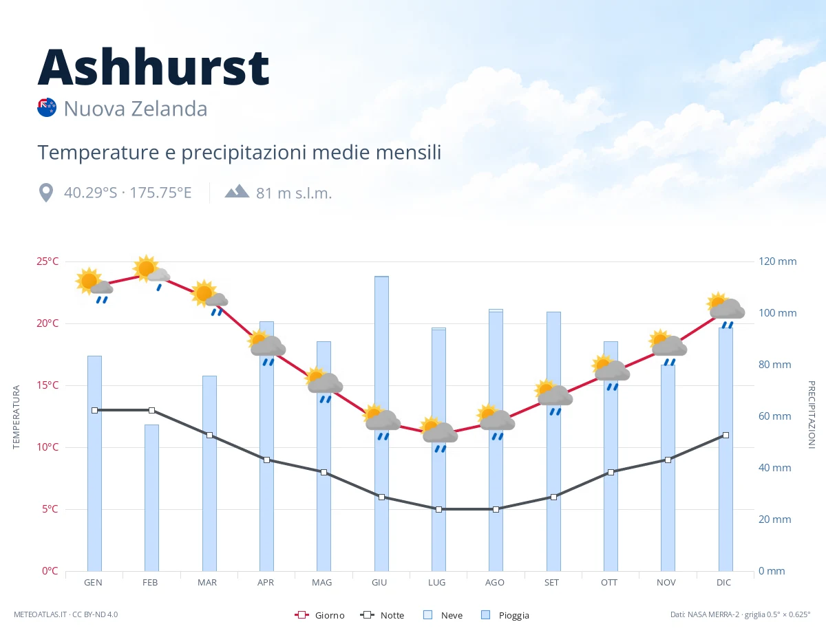 Ashhurst - temperature e precipitazioni medie mensili