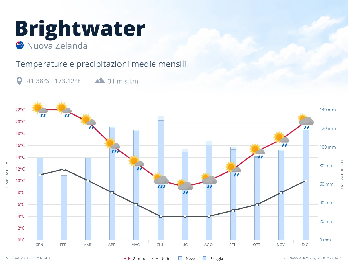 Brightwater - temperature e precipitazioni medie mensili