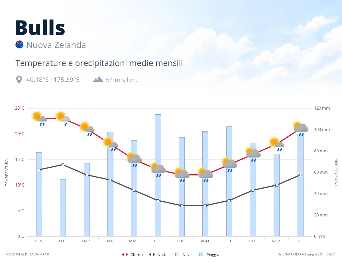 Bulls - temperature e precipitazioni medie mensili