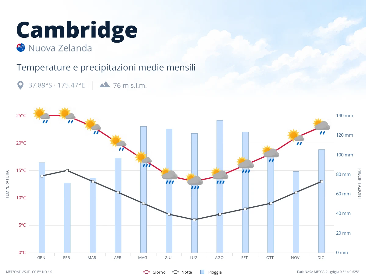 Cambridge - temperature e precipitazioni medie mensili