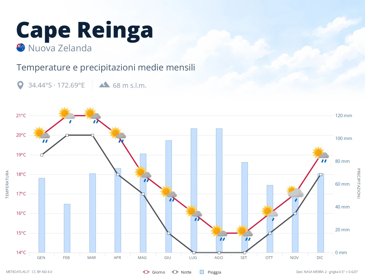Cape Reinga - temperature e precipitazioni medie mensili