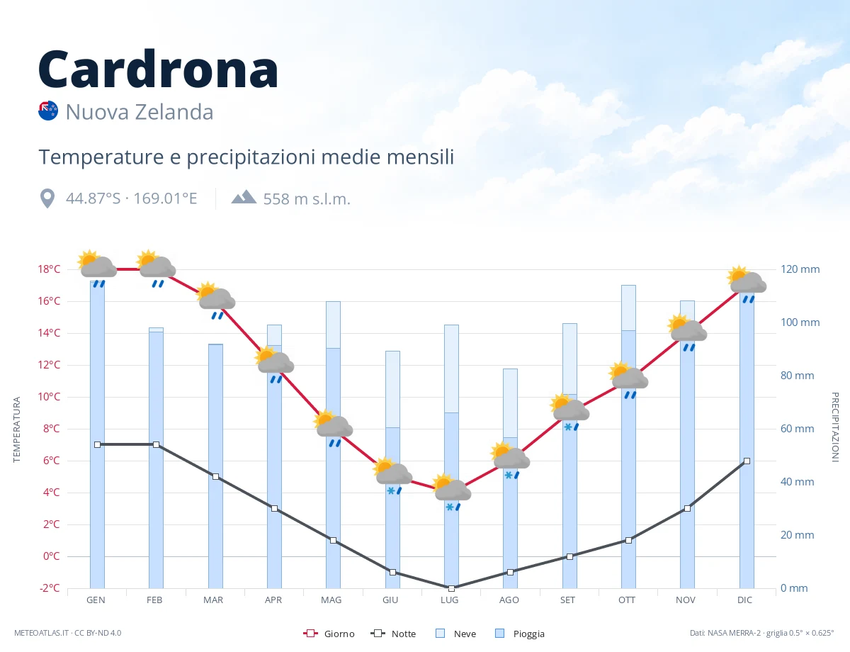 Cardrona - temperature e precipitazioni medie mensili