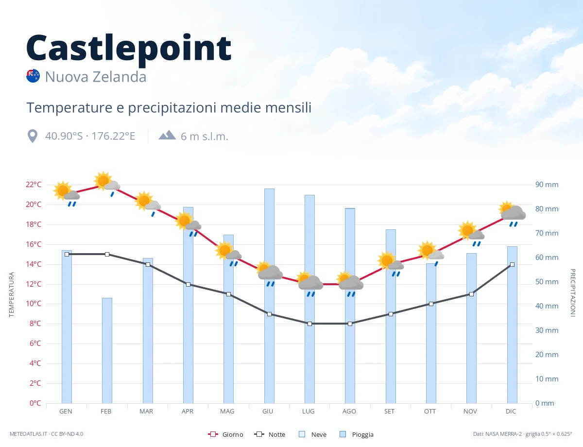 Castlepoint - temperature e precipitazioni medie mensili