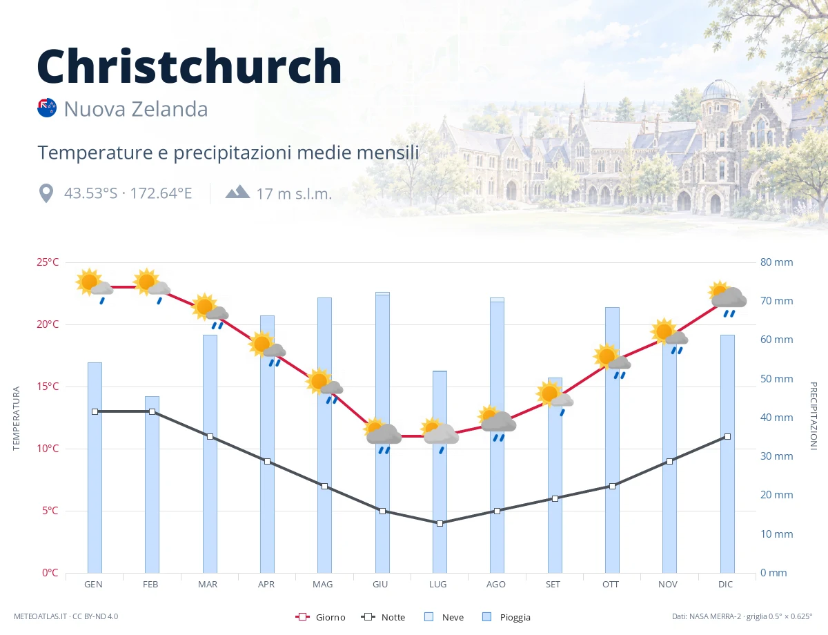 Christchurch - temperature e precipitazioni medie mensili