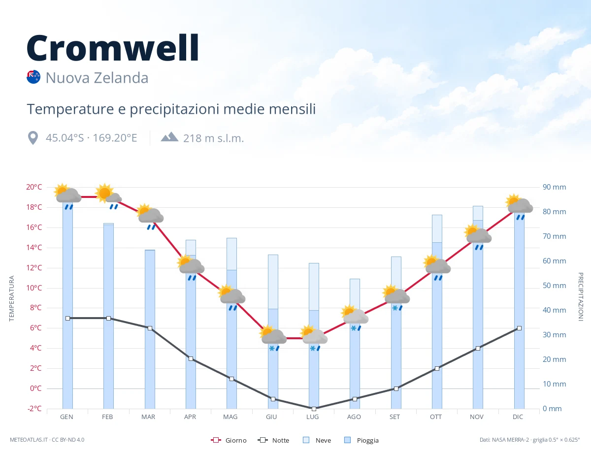 Cromwell - temperature e precipitazioni medie mensili