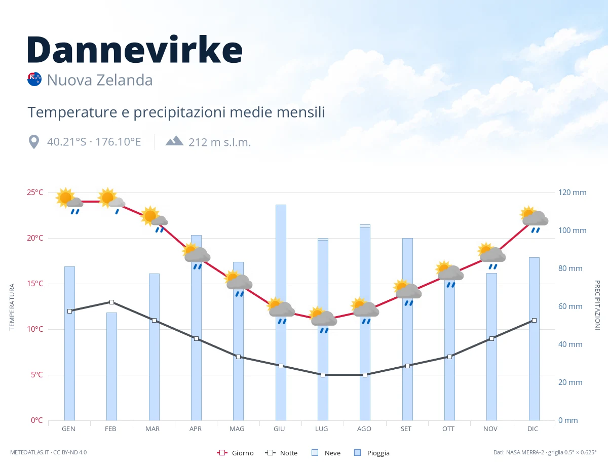 Dannevirke - temperature e precipitazioni medie mensili
