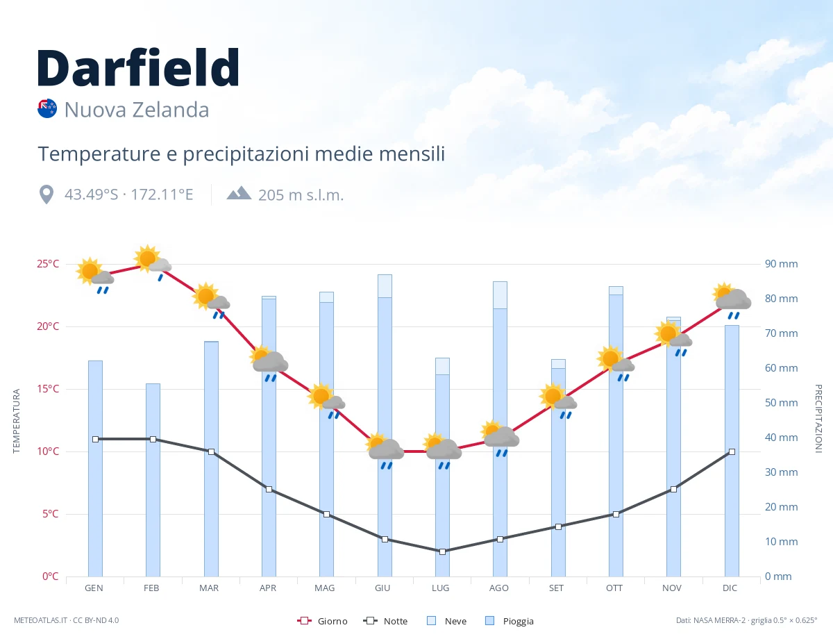 Darfield - temperature e precipitazioni medie mensili