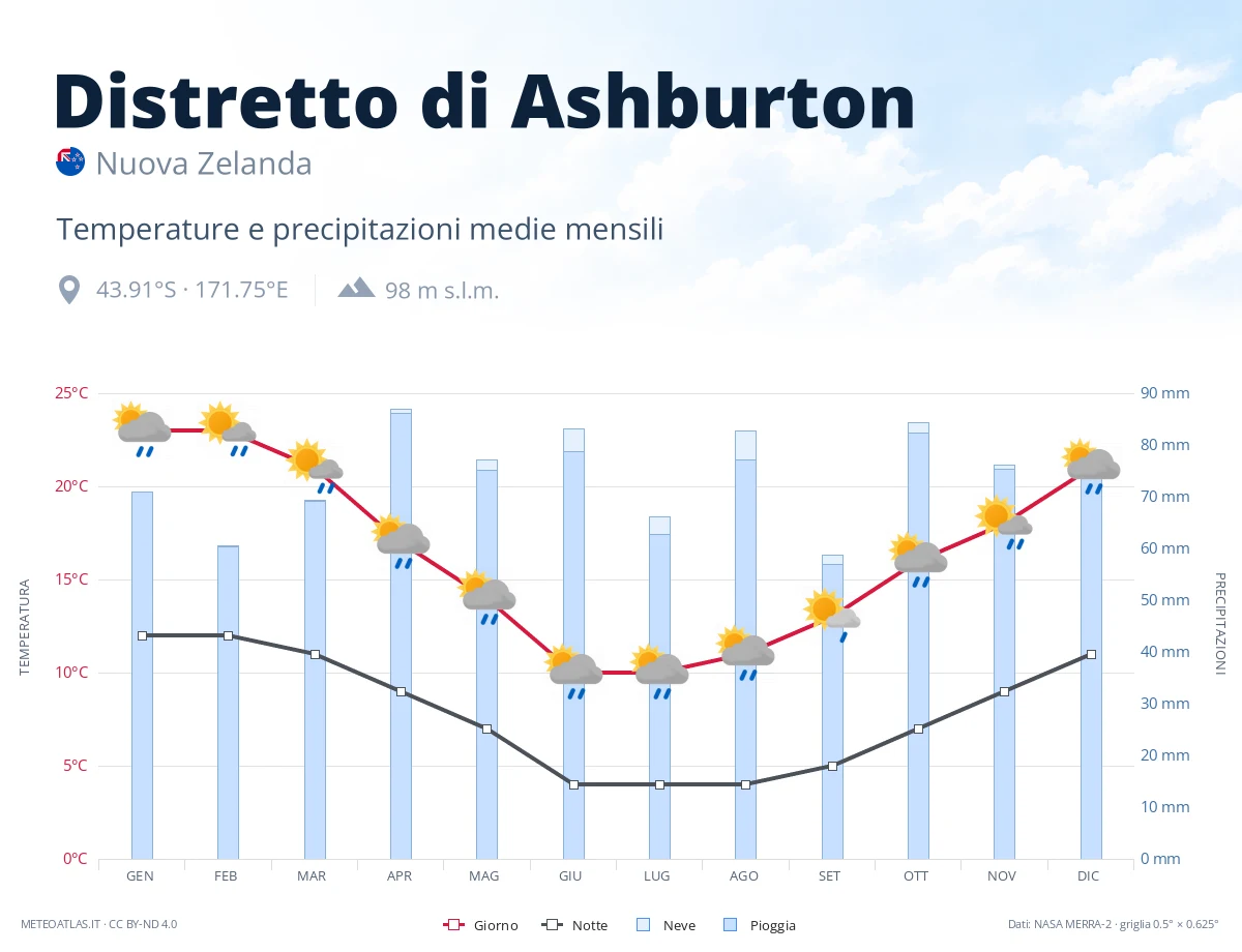 Distretto di Ashburton - temperature e precipitazioni medie mensili