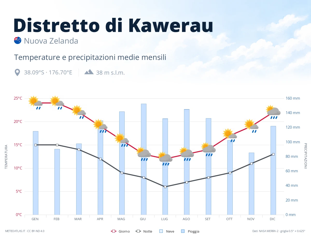 Distretto di Kawerau - temperature e precipitazioni medie mensili