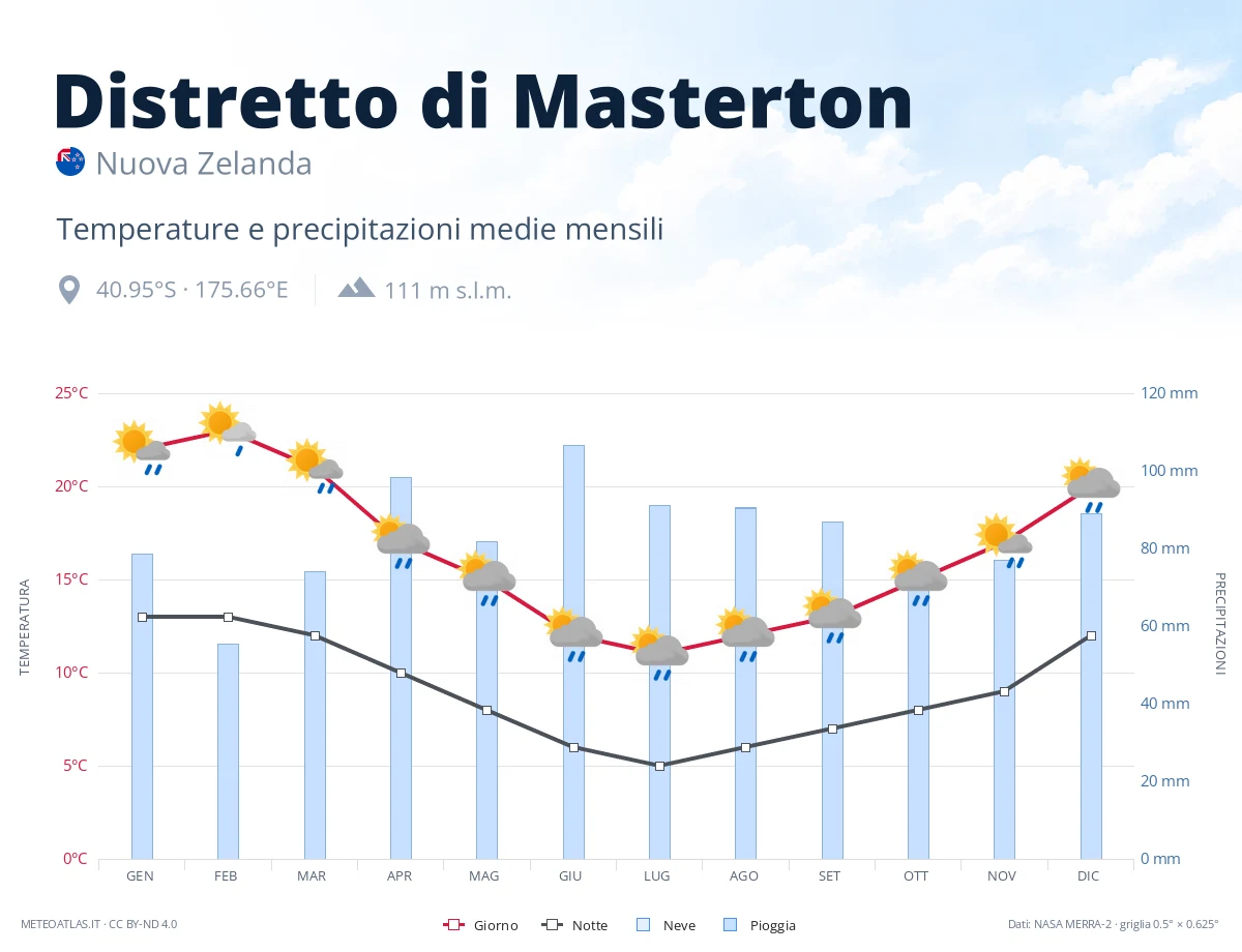 Distretto di Masterton - temperature e precipitazioni medie mensili