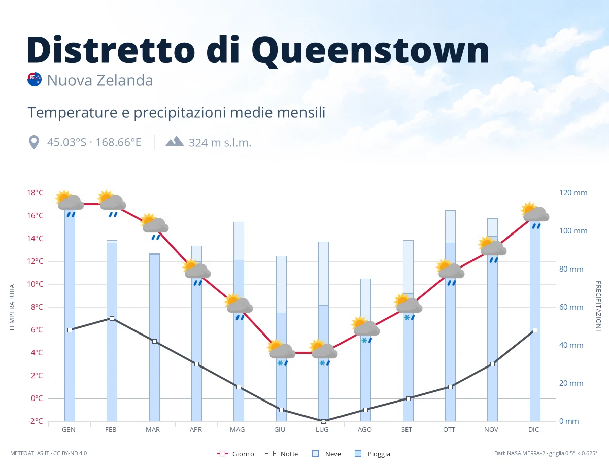 Distretto di Queenstown - temperature e precipitazioni medie mensili