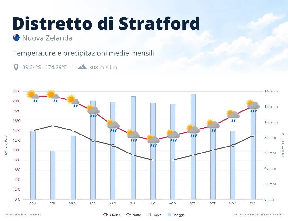 Distretto di Stratford - temperature e precipitazioni medie mensili