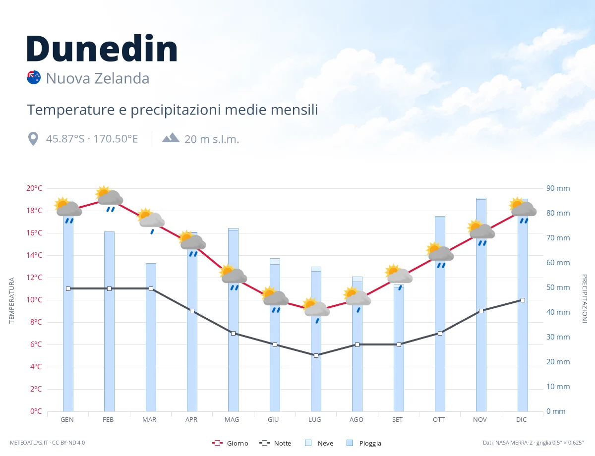 Dunedin - temperature e precipitazioni medie mensili