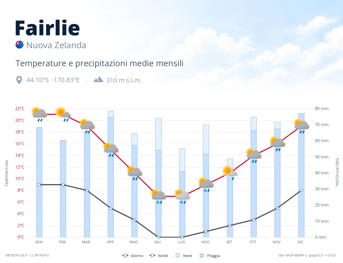 Fairlie - temperature e precipitazioni medie mensili