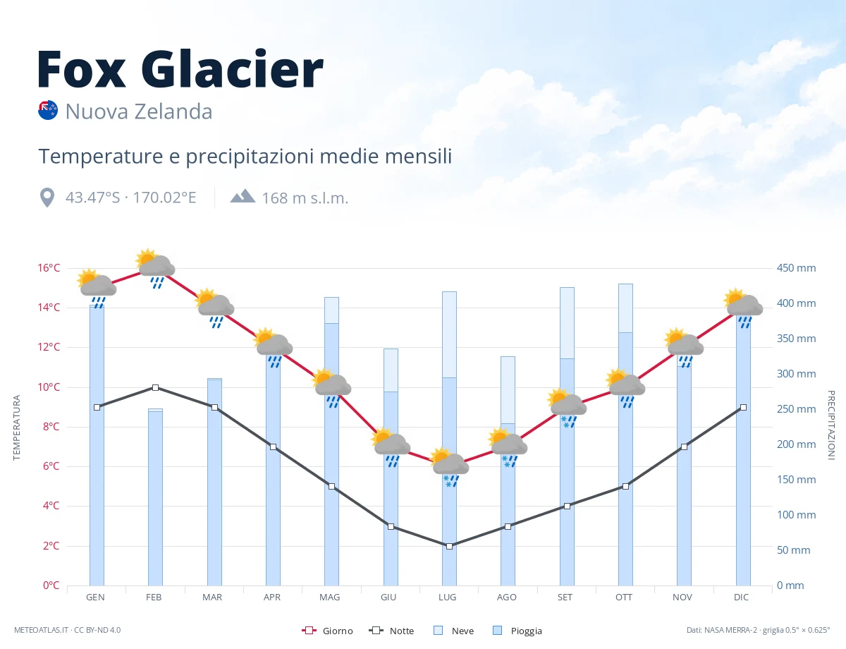 Fox Glacier - temperature e precipitazioni medie mensili