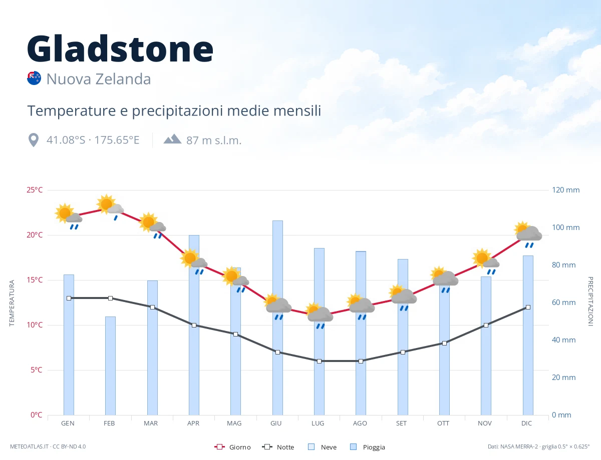 Gladstone - temperature e precipitazioni medie mensili